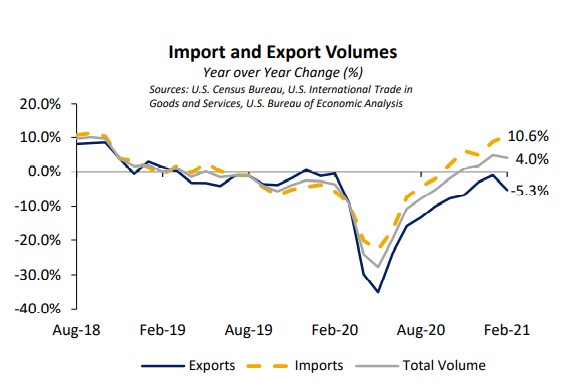 B of A Import Export Volumes