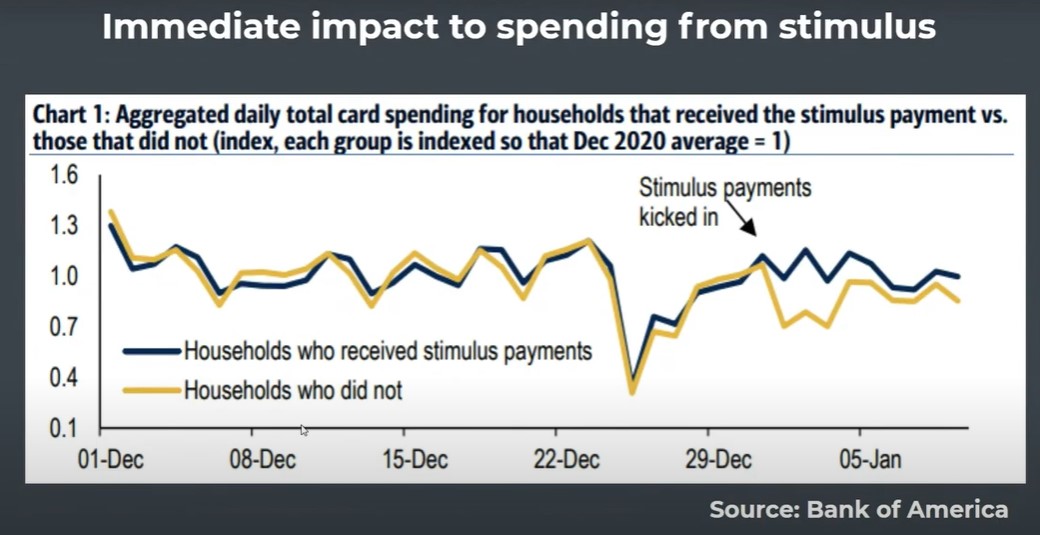 B of Am Stimulus Check Spending