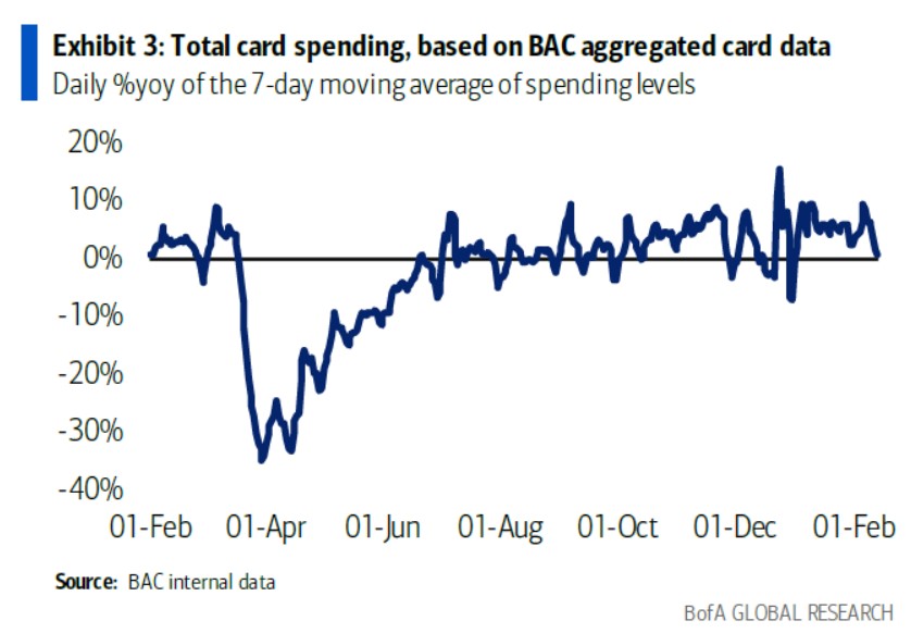 BofA card spending