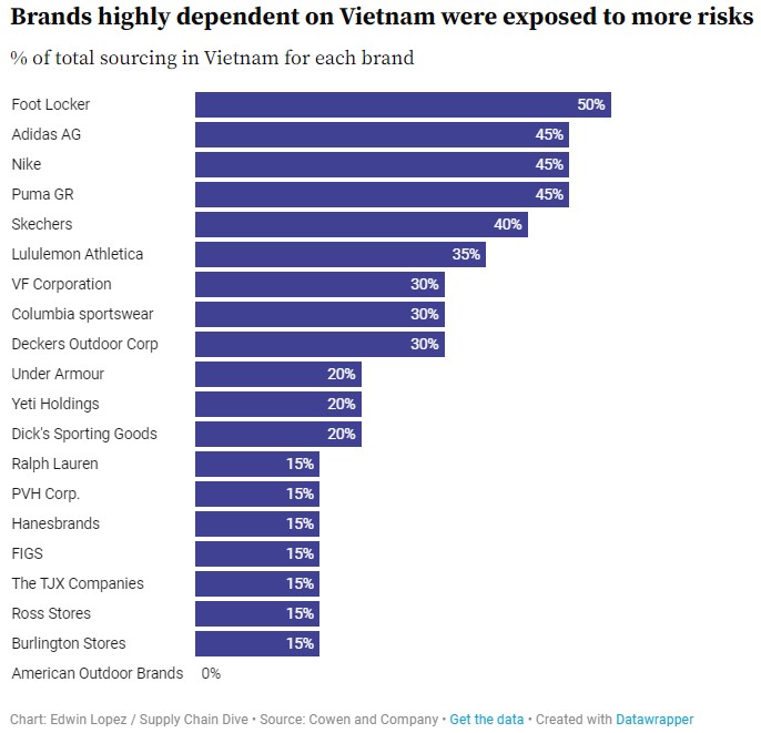 Brands effected by Vietnam Spikes in Covid.