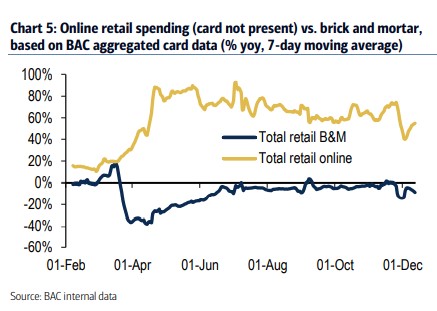 Brick & Mortar versus Online Spending