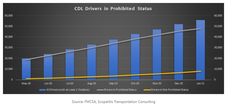 CDL Drivers in Prohibited Status