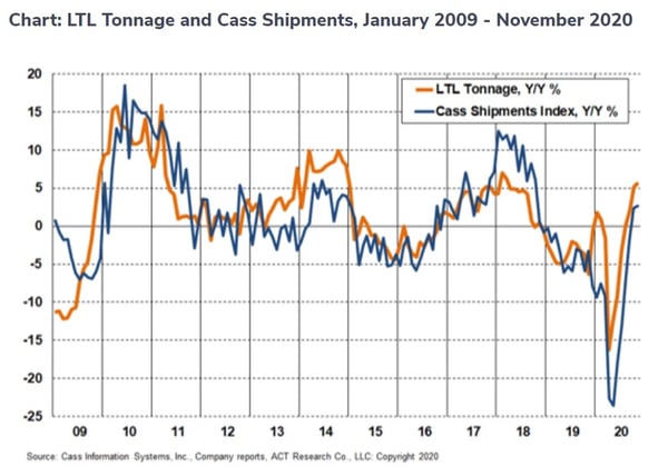 Cass index for LTL freight 2009 -  2020