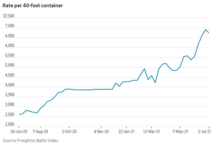 Container Rates