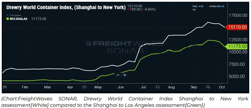 Container from Shanghai to New York