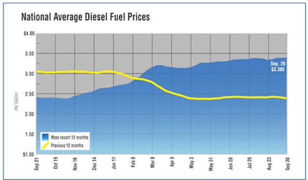 Diesel PRices rise for third week 
