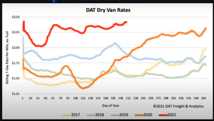 Dry van rates