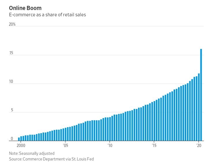 Ecommerce Boom in Sales