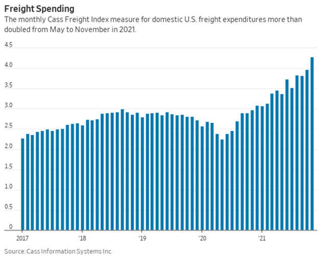 Freight spend since 2017