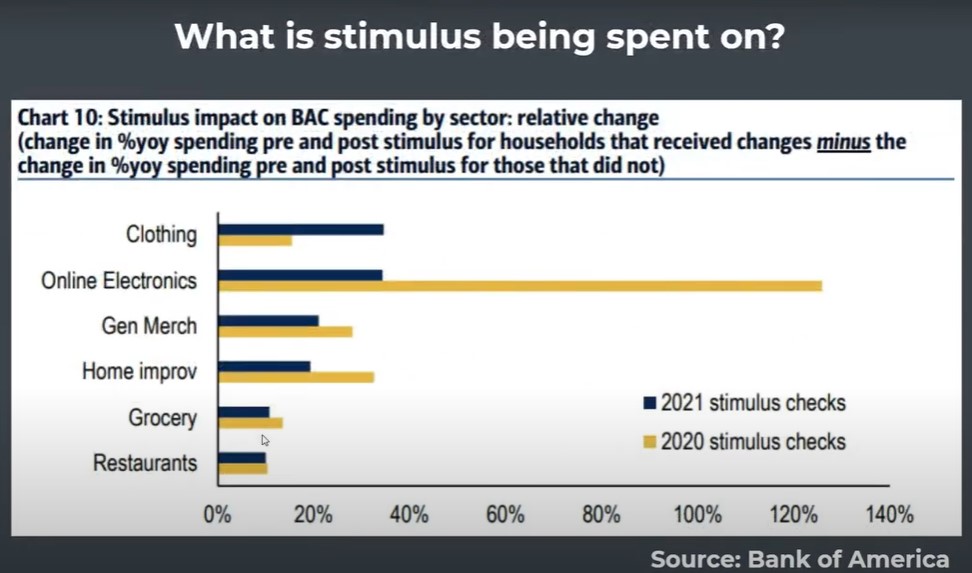 How stimulus money is being spent on