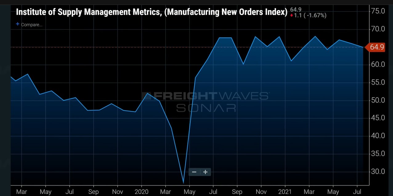 ISM New orders