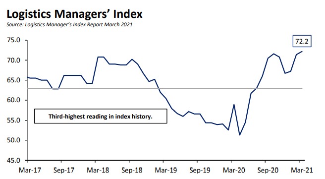 Logistics Managers Index