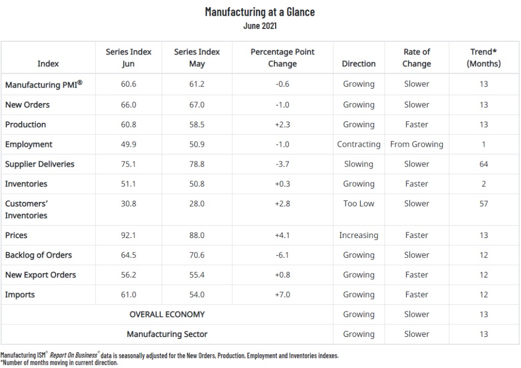 Manufacturing at a glance