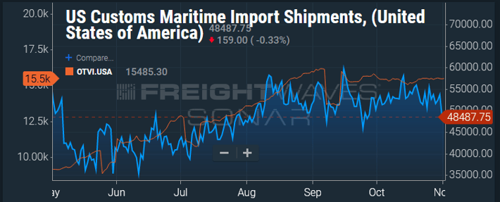 Maritime imports
