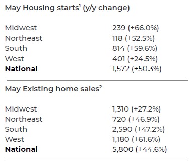 May Housing Starts