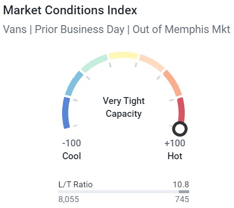 Memphis market is hot