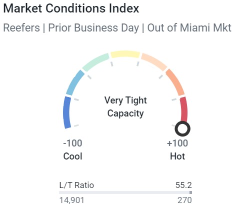 Miami Reefer market 14,901 to 270