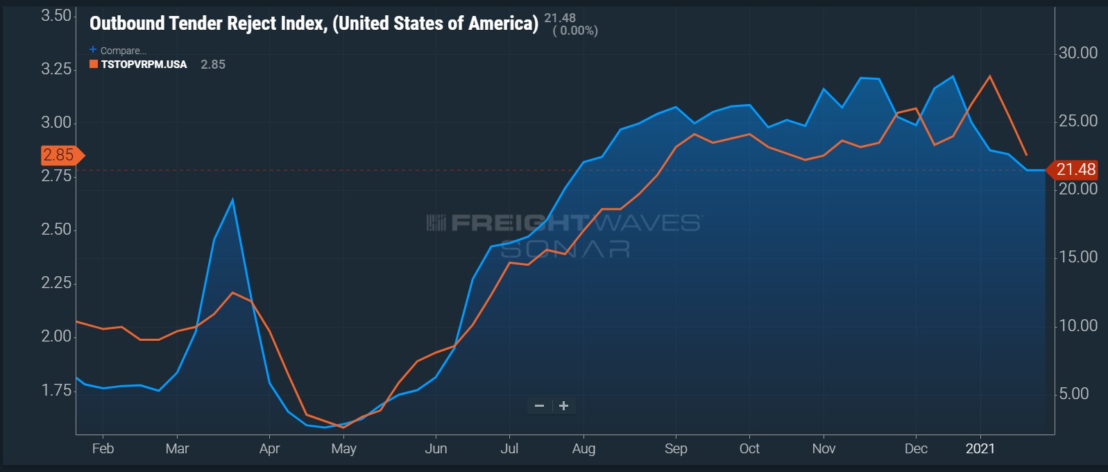 OTRI.USA versus Truckstop Van rate per mile