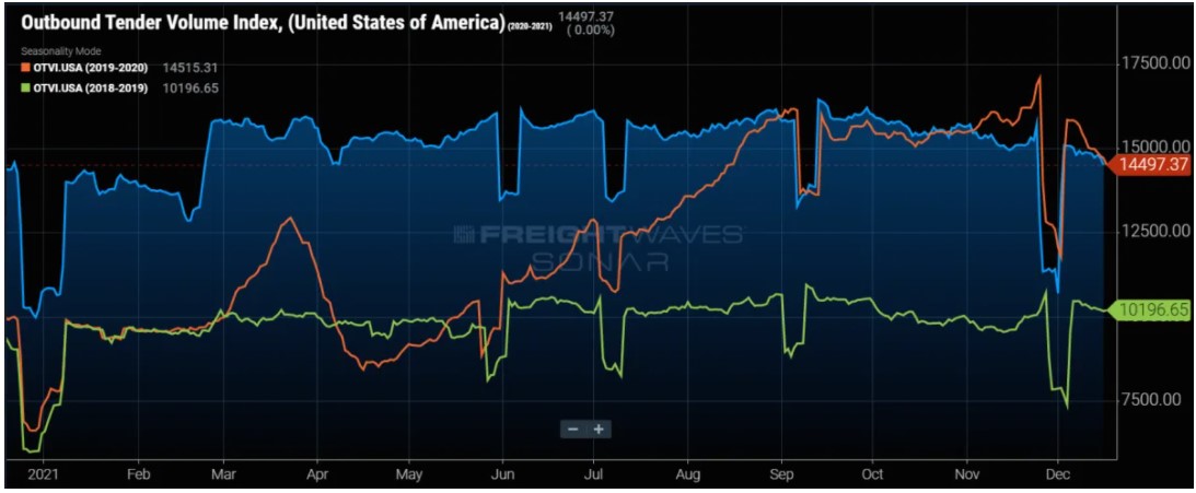 OTVI last three years