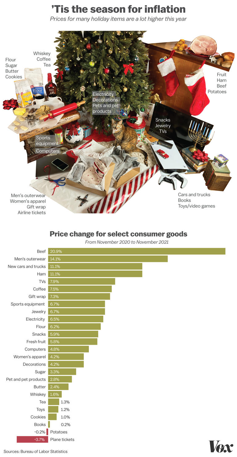 One year price change on goods (This Christmas feels more expensive because it is)