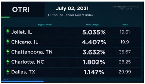 Outbound tender volume biggest change