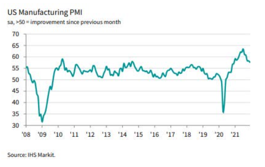 PMI Dec 2021