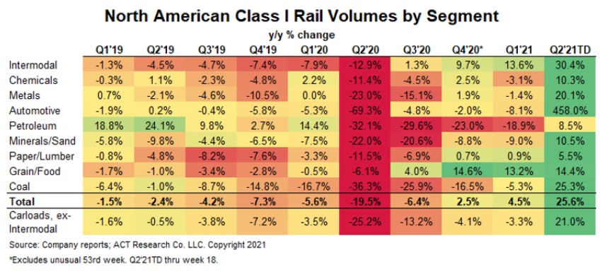 Rail volumes by segment