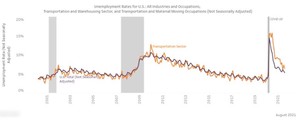 Transportation sector unemployment DC Velocity