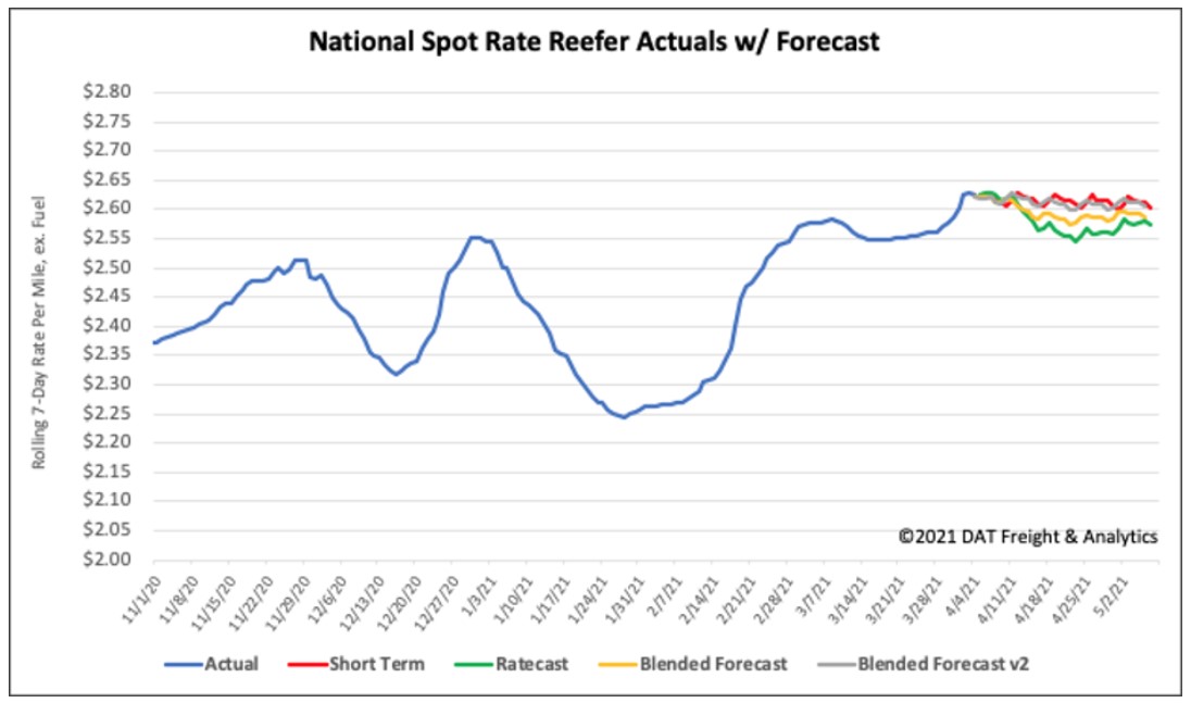 Spot Rate Forecast 