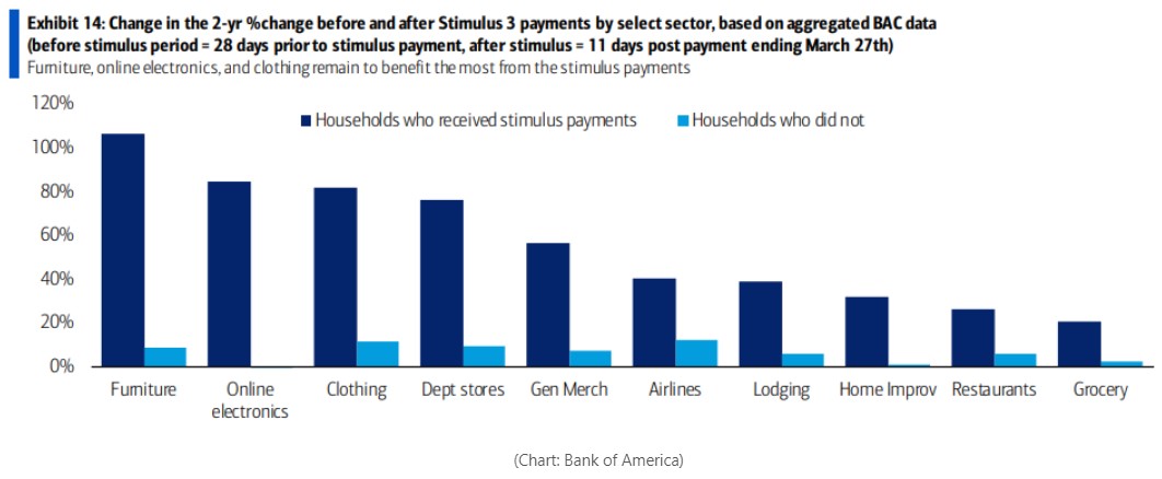 Stimulus payments
