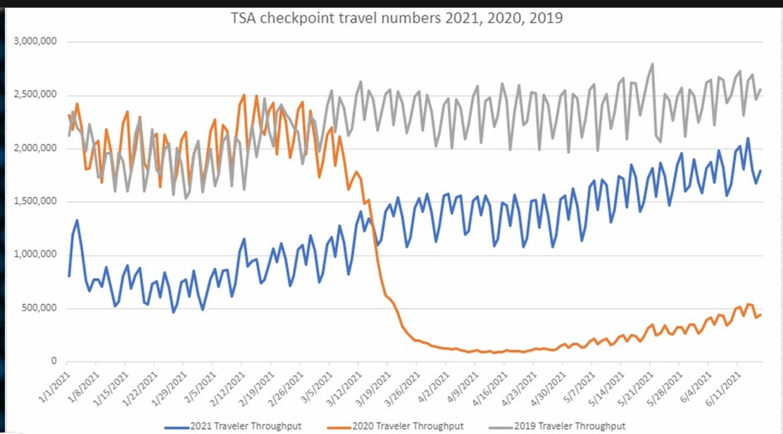 TSA travel metrics