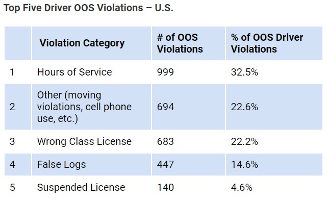 Top Driver Violations 2020