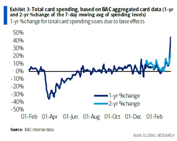 Total card spending