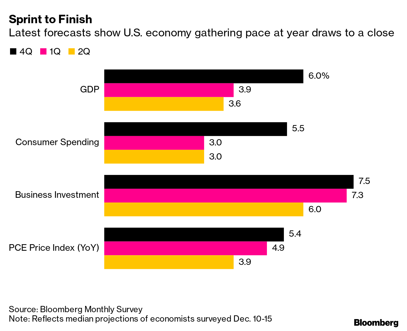 US Economy year end sprint Bloomberg mthy survey says