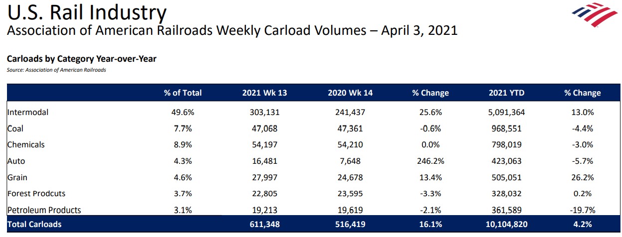 US Rail Carloads