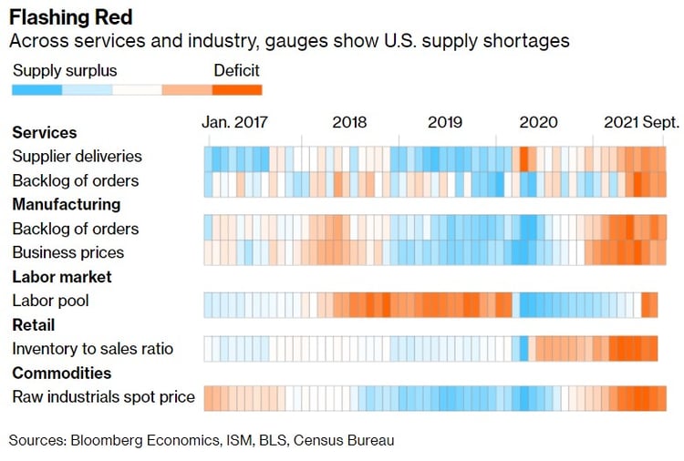 US supply shortages
