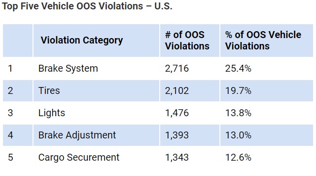 Vehicle Violations