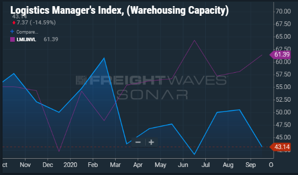 Warehouse capacity versus inventory