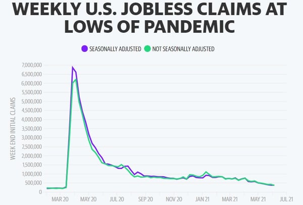 Weekly jobless claims