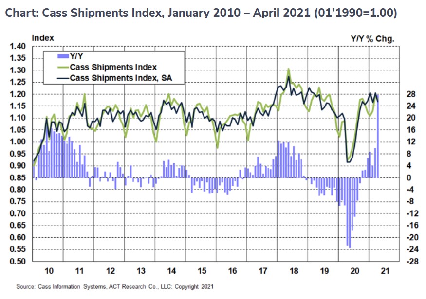 cass freight index