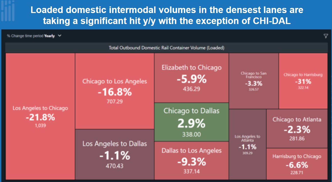 not a lot of value in intermodal versus truckload