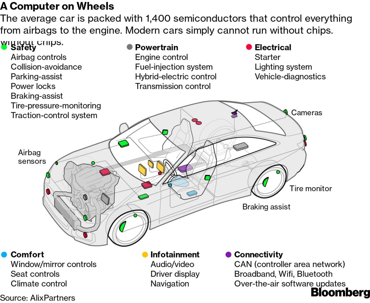 semiconductors in cars