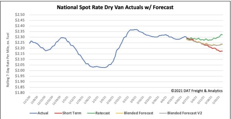 spot rate forecast